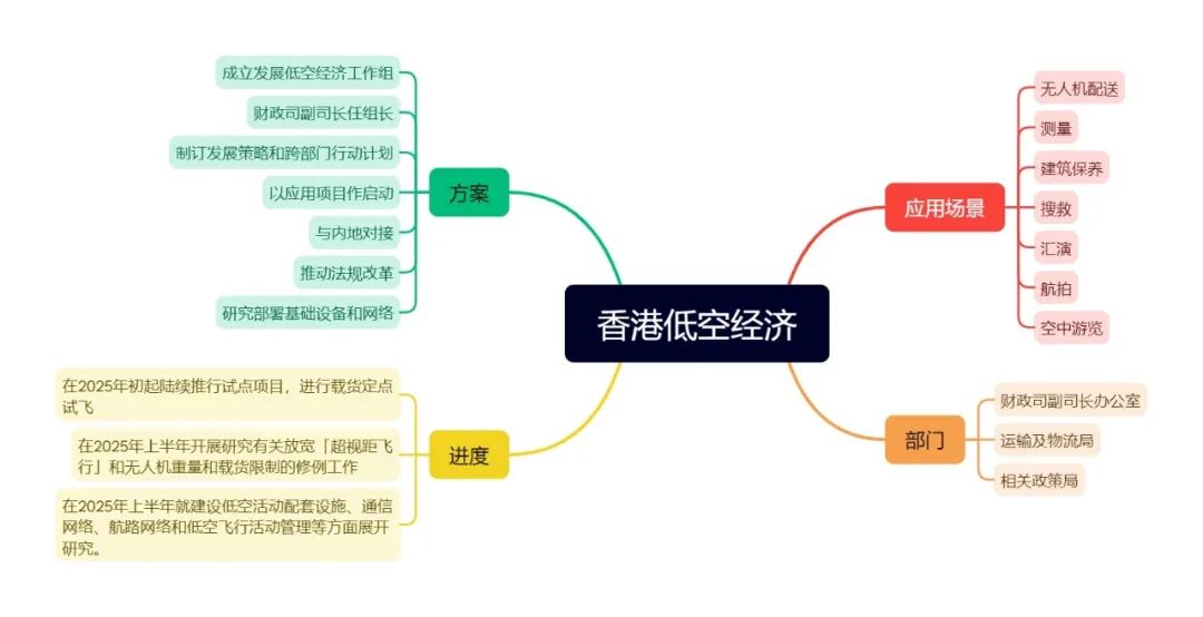 低空政策 | 香港行政长官2024年施政报告涉低空发展措施,附导图概览 3 frc 015833c5262ffe02062705e7bcf8b8e1