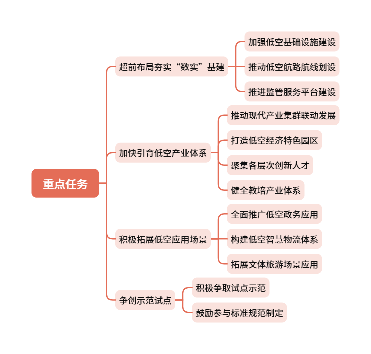 低空政策丨浙江海宁市推动低空经济发展实施方案,附思维导图概览全文 4 frc 0425656e016a9e8e259308583b41ea5d