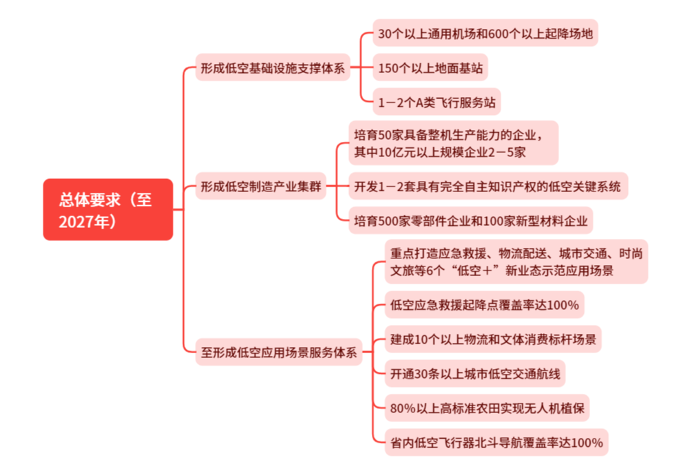 低空政策丨湖北省低空经济高质量发展行动方案,附思维导图概览 3 frc 049bd0fabefea5611f7448dc433e1c12