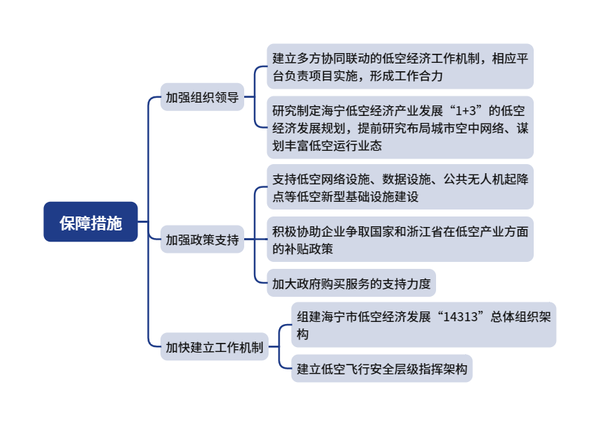 低空政策丨浙江海宁市推动低空经济发展实施方案,附思维导图概览全文 5 frc 0e42648a5577a2b07e3cccb4b3f4bb23