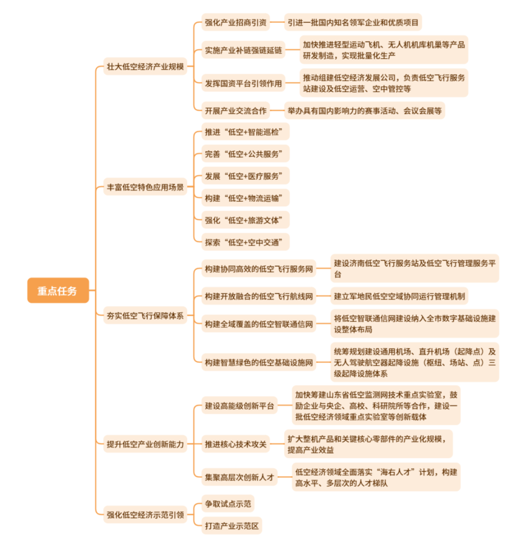 低空政策丨济南市低空经济发展方案,附思维导图概览全文 4 frc 1fae7105f1cfdc314d874d62eb3ffa60