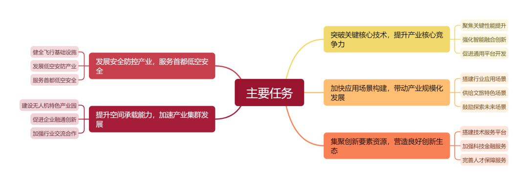 低空城市丨北京低空经济发展:政策、产业、企业、数据、组织和招标等信息盘点 3 frc 2afea77fd6f66b6cf0ed355f32577802