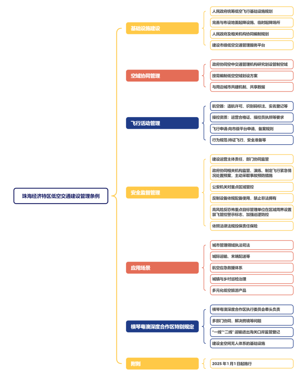 低空政策丨珠海经济特区低空交通建设管理条例,附思维导图概览全文 3 frc 355e48cc750adee42ac157a21bbf55ed