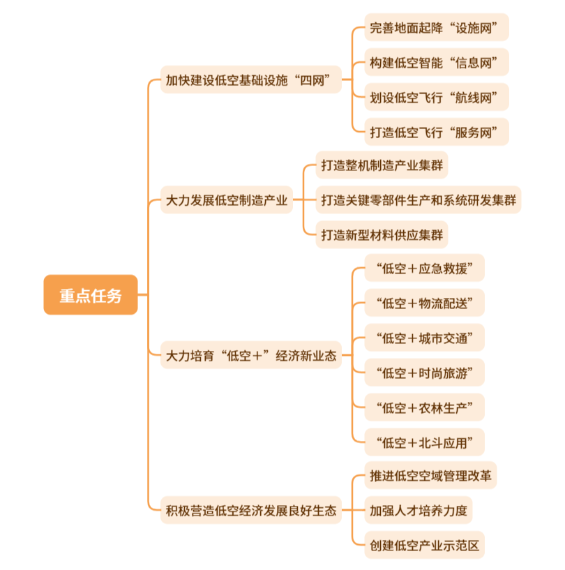 低空政策丨湖北省低空经济高质量发展行动方案,附思维导图概览 4 frc 46935f54c5cf490562bc1c48489f4eeb