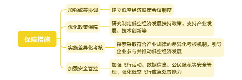 低空政策丨济南市低空经济发展方案,附思维导图概览全文 5 frc 4d18ff4d2090bd68c895b12b9a2eca03
