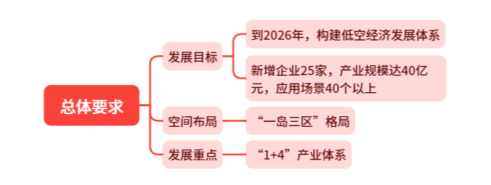 低空政策丨大连市低空经济发展行动方案,附思维导图概览全文 3 frc 4fdc57db724d708c2a33eaa5ff593f4c