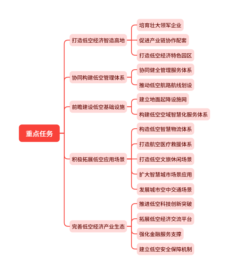 低空政策丨嘉定区推动低空经济产业高质量发展行动方案,附思维导图概览 2 frc 5583c190bcc61398fa350d6eacc1310e