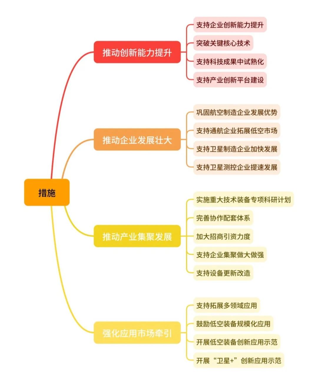 低空政策丨黑龙江支持航空航天产业发展若干政策措施,附思维导图概览 3 frc 628df475d7a0b01b0713f622b468b704