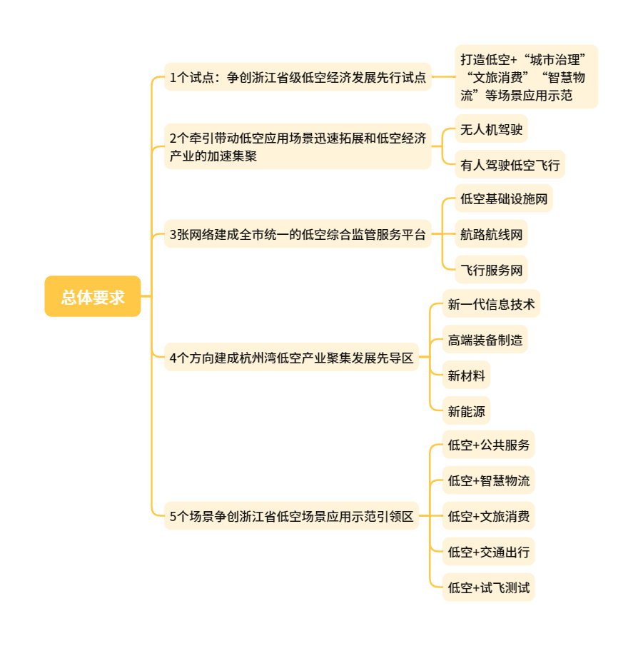 低空政策丨浙江海宁市推动低空经济发展实施方案,附思维导图概览全文 3 frc 74872ae9c9df2ef05258d3c53abdcc80