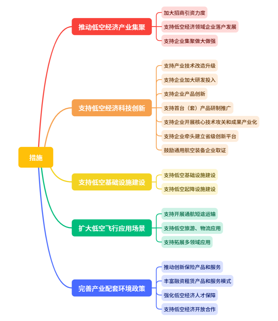 低空政策丨黑龙江省推动低空经济发展实施方案,附思维导图概览 3 frc 78d6df8b4341f2b1875fe7e96fdc777b