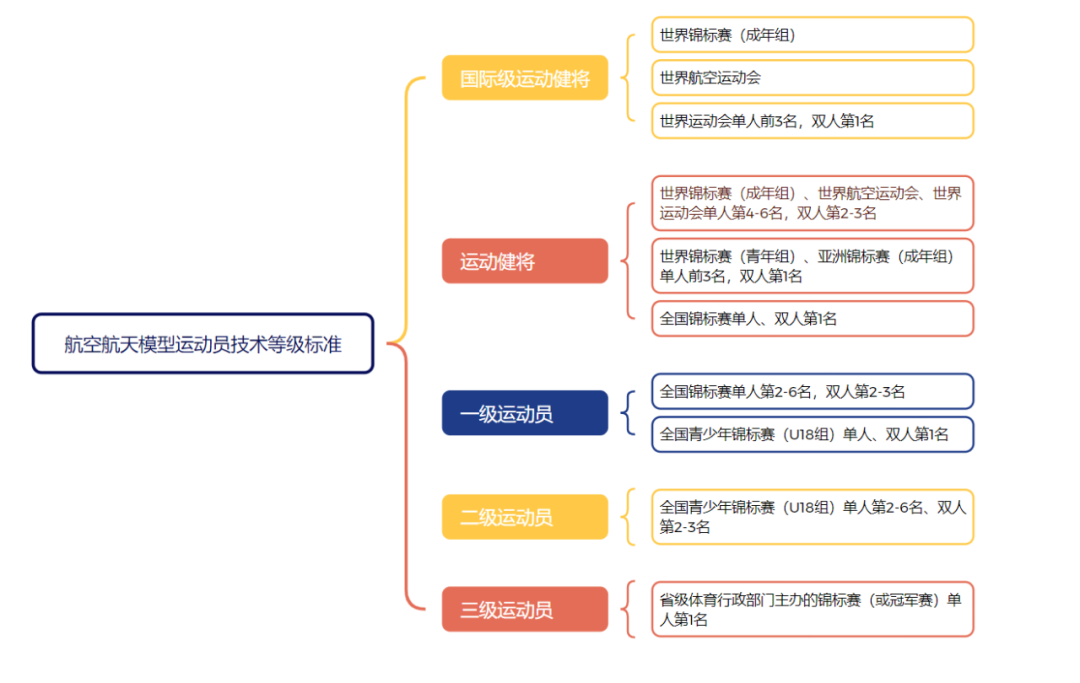 低空政策丨航空航天模型运动员技术等级标准更新!体育总局发布《运动员技术等级标准》 3 frc 797eba3b3af3a80d8c1f0330cddeac45