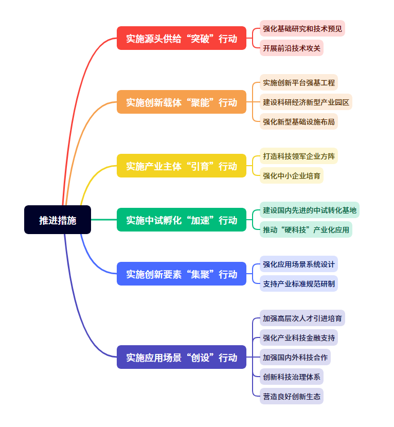 低空政策丨山东培育发展新质生产力的实施方案,附思维导图概览 2 frc 7bb0a30f4f4661a45a308de00acd3784