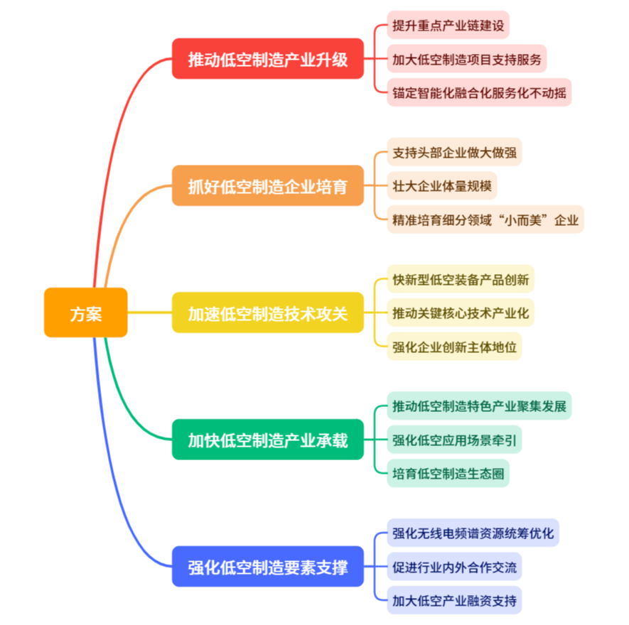 低空政策丨陕西省推动低空制造产业发展工作方案,附思维导图概览 3 frc a23d7e0ce8ed52f10c9a91c547ae37a6