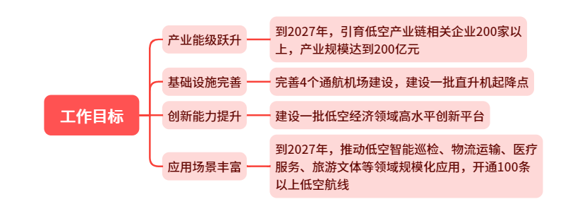 低空政策丨济南市低空经济发展方案,附思维导图概览全文 3 frc a9feebe29e1e2bd74341aea174600ea5