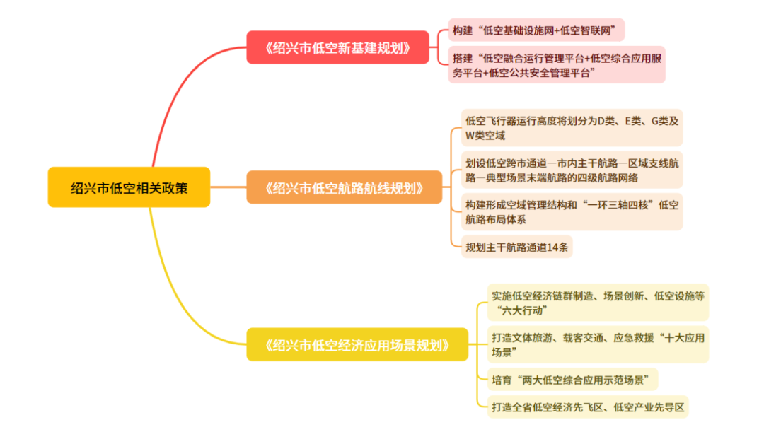低空政策丨绍兴市低空新基建规划等政策,附思维导图概览 3 frc be99c7de08834af29cf47ca82b05c401