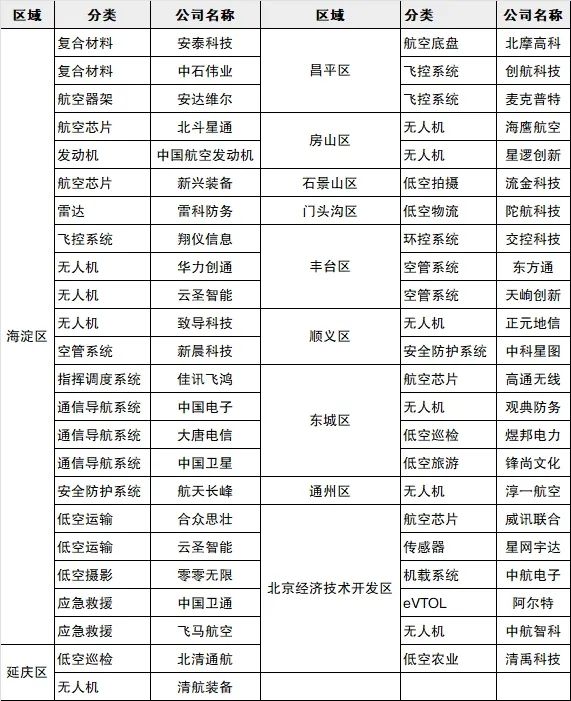 低空城市丨北京低空经济发展:政策、产业、企业、数据、组织和招标等信息盘点 5 frc f4035913089e91e14d1547a3545ed8bc