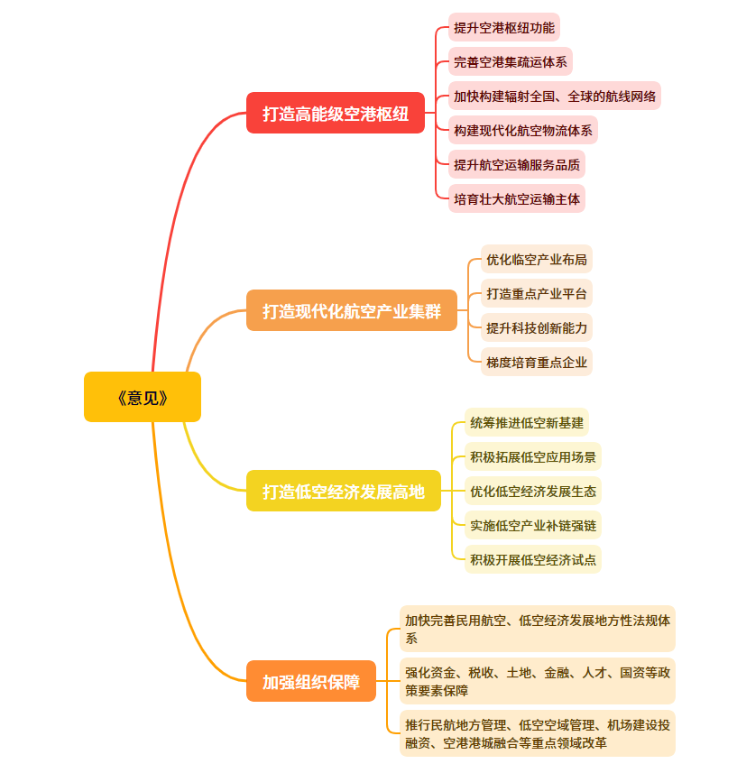 低空政策丨浙江省发展低空经济的意见,附思维导图概览 3 frc f902aa5a975251dcb24de4a88d157432