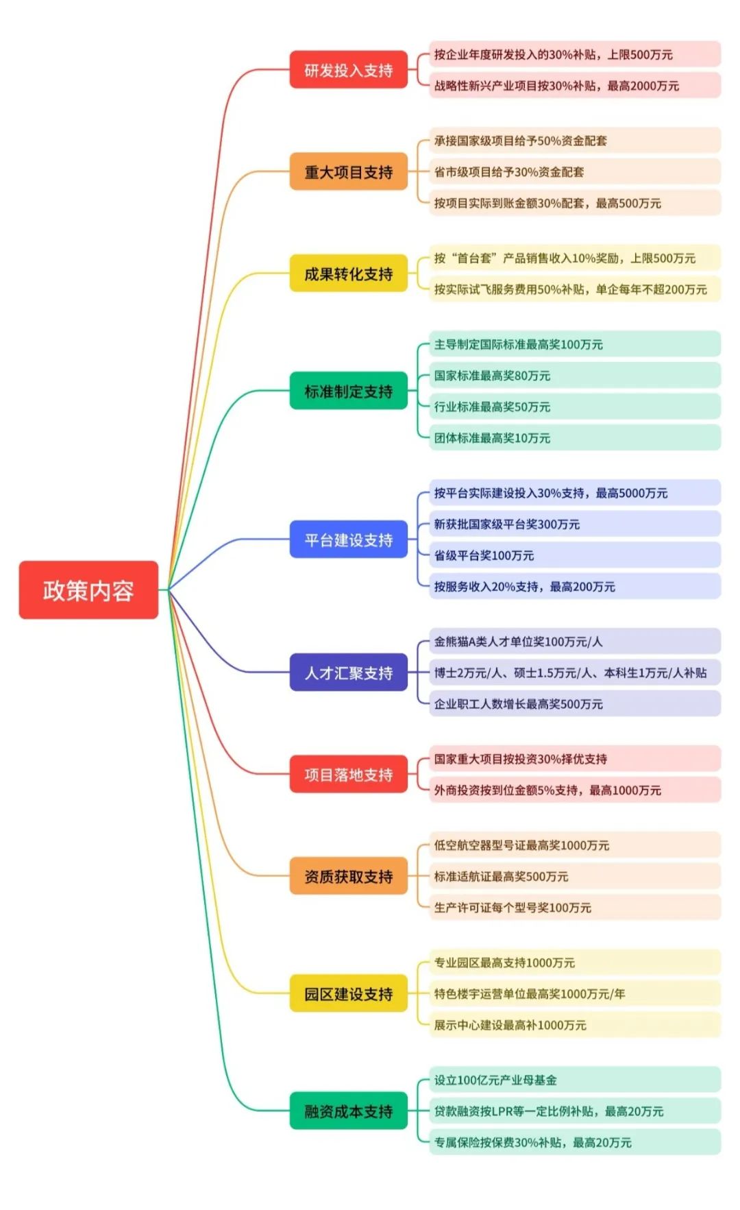 四川发布成都高新区关于推动航空航天产业建圈强链的若干政策丨低空政策 2 frc 33822e8781853cd0970736b98ff42466
