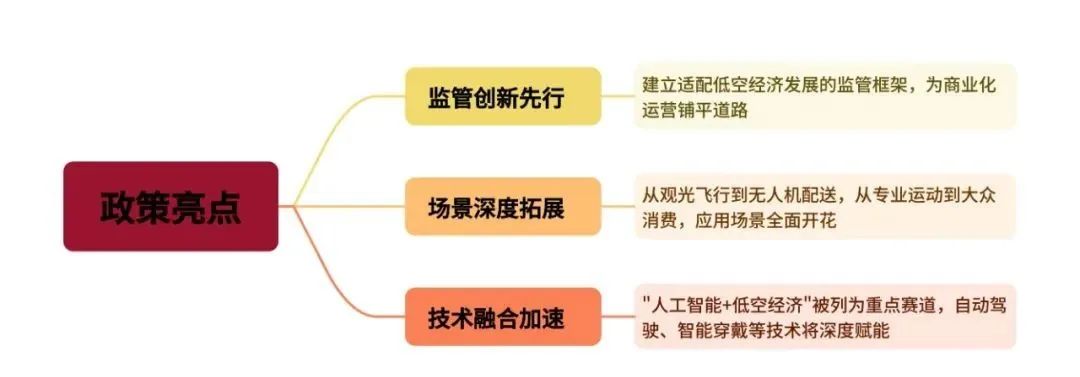 《提振消费专项行动方案》:有序发展低空旅游、航空运动、消费级无人机等低空消费丨低空政策 3 frc 436c9ba7d3b43434aceca0941f62a586