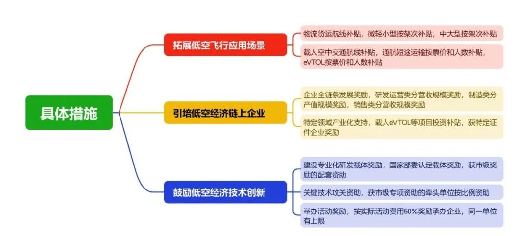深圳大鹏新区发布促进低空发展措施,附思维导图一览丨低空政策 2 frc 989efc2ca179fe3b3392d65439216bf2