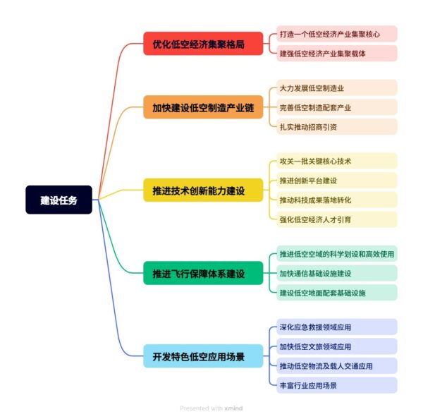 《武汉经开区低空经济产业集聚区建设实施方案》
