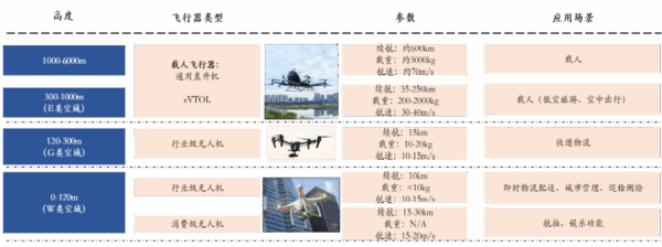 低空经济发展趋势与展望丨东北证券研报 1 1 8
