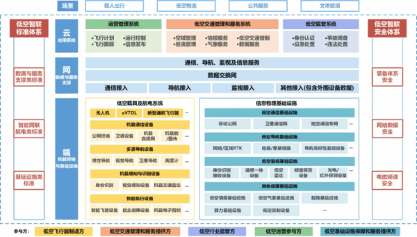 低空经济发展趋势与展望丨东北证券研报 11 11 2