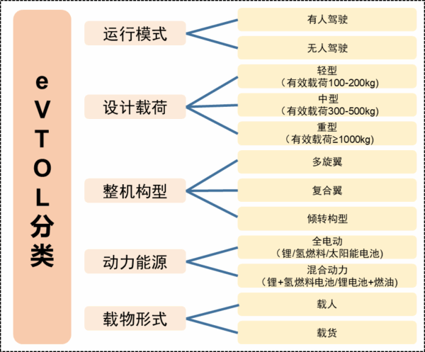 低空经济发展趋势与展望丨东北证券研报 15 15 1