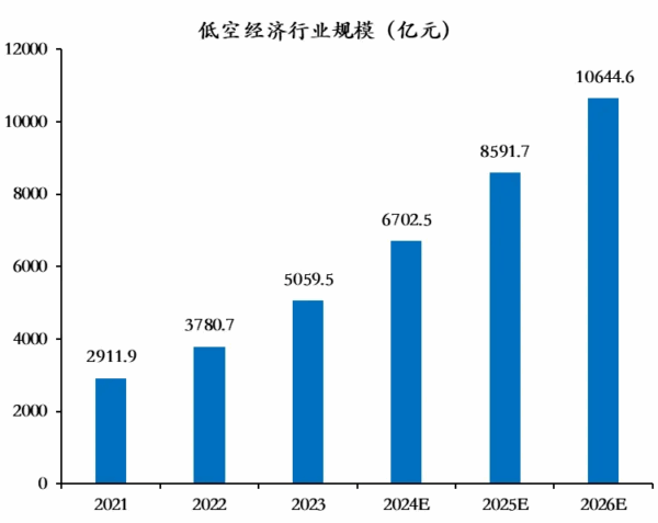 低空经济发展趋势与展望丨东北证券研报 2 2 8