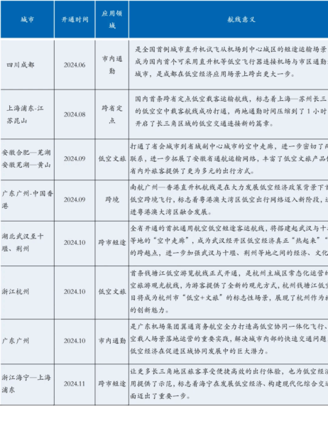 低空经济发展趋势与展望丨东北证券研报 20 20
