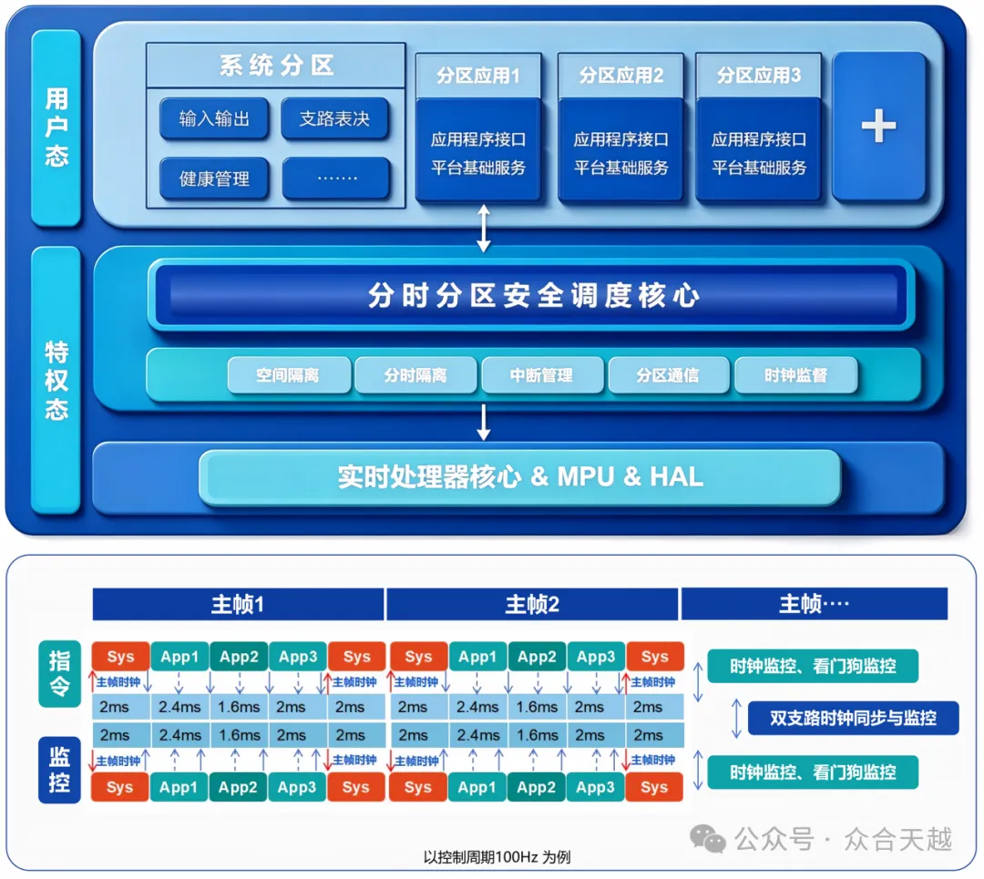 全栈自主硬核技术:众合科技发布分时分区系统内核——SnanoKernel丨低空企业 3 640 25